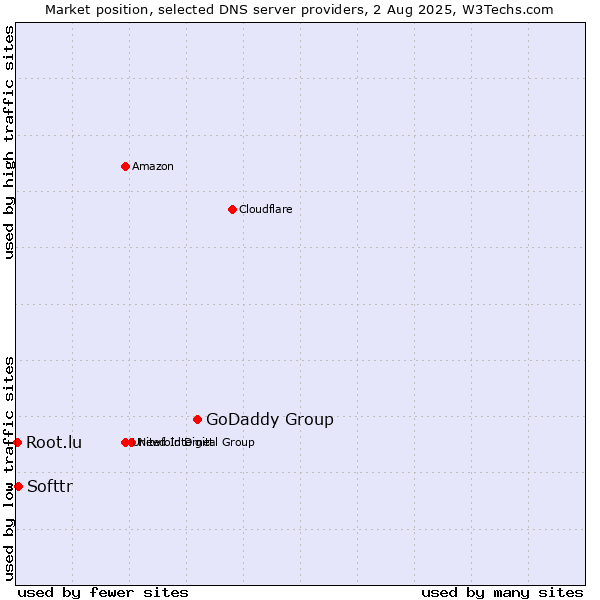 Market position of GoDaddy Group vs. Softtr vs. Root.lu