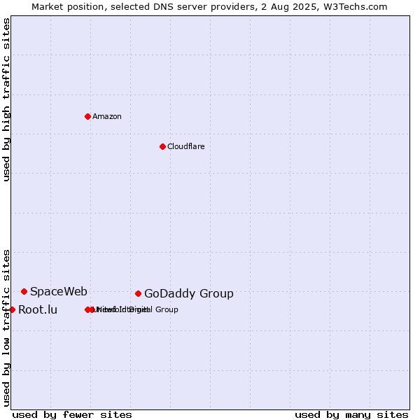 Market position of GoDaddy Group vs. SpaceWeb vs. Root.lu
