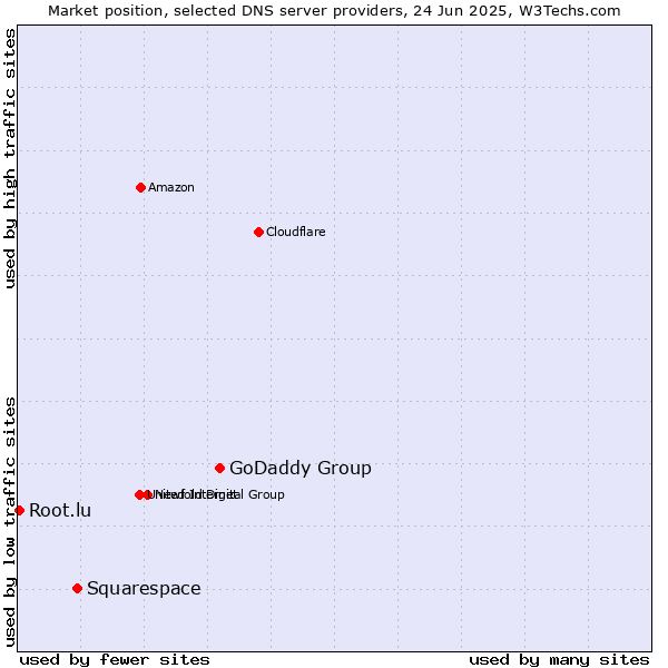 Market position of GoDaddy Group vs. Squarespace vs. Root.lu