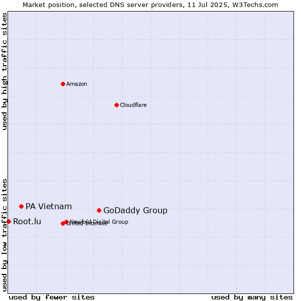 Market position of GoDaddy Group vs. PA Vietnam vs. Root.lu