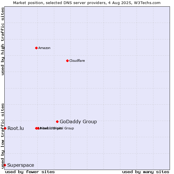 Market position of GoDaddy Group vs. Root.lu vs. Superspace