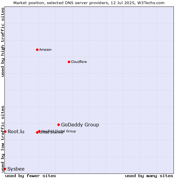 Market position of GoDaddy Group vs. Root.lu vs. Sysbee