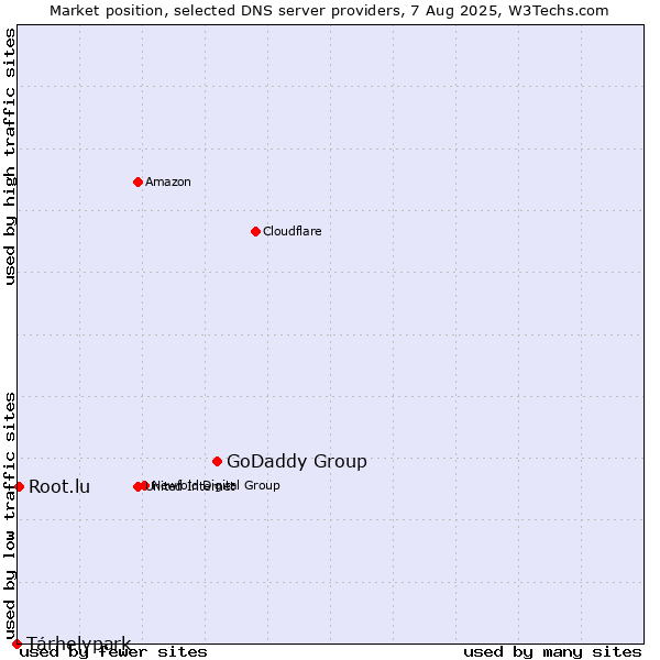 Market position of GoDaddy Group vs. Tárhelypark vs. Root.lu
