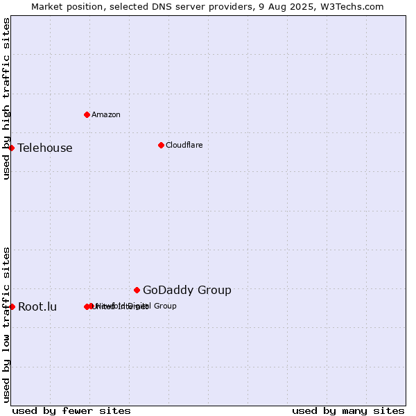 Market position of GoDaddy Group vs. Root.lu vs. Telehouse