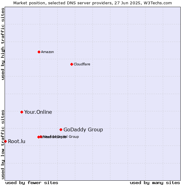 Market position of GoDaddy Group vs. Your.Online vs. Root.lu