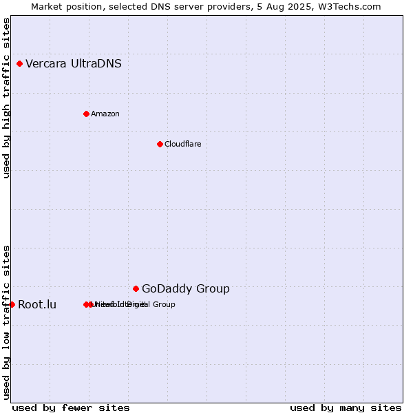 Market position of GoDaddy Group vs. Vercara UltraDNS vs. Root.lu