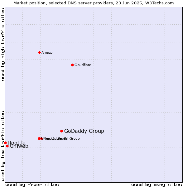 Market position of GoDaddy Group vs. Uniweb vs. Root.lu