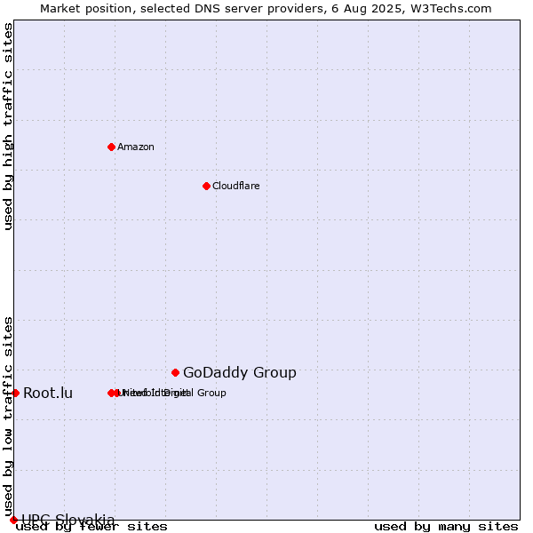 Market position of GoDaddy Group vs. Root.lu vs. UPC Slovakia