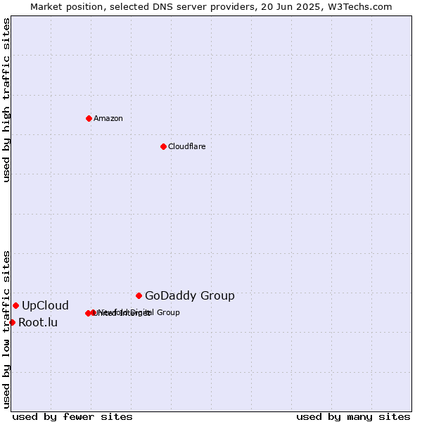 Market position of GoDaddy Group vs. UpCloud vs. Root.lu