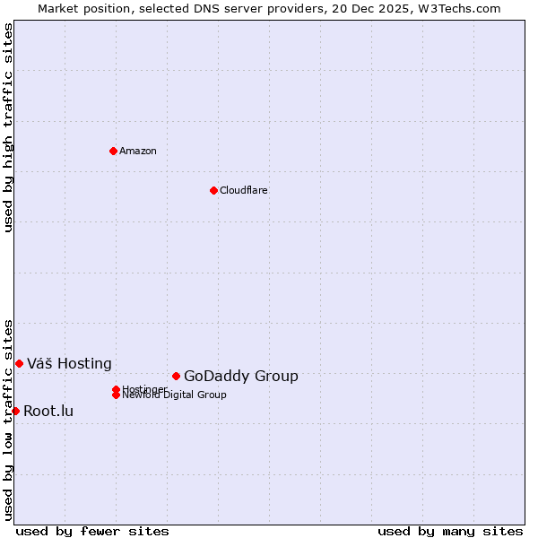 Market position of GoDaddy Group vs. Váš Hosting vs. Root.lu