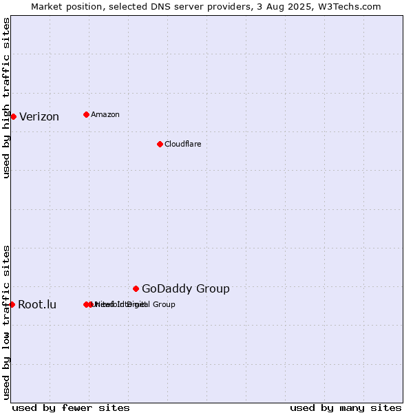 Market position of GoDaddy Group vs. Verizon vs. Root.lu