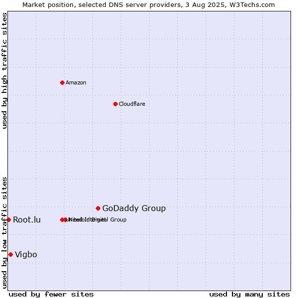 Market position of GoDaddy Group vs. Vigbo vs. Root.lu