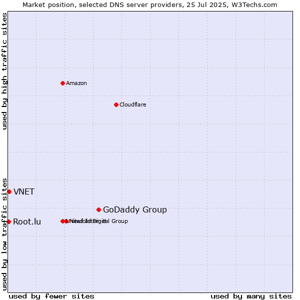 Market position of GoDaddy Group vs. VNET vs. Root.lu
