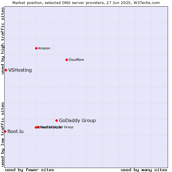 Market position of GoDaddy Group vs. VSHosting vs. Root.lu
