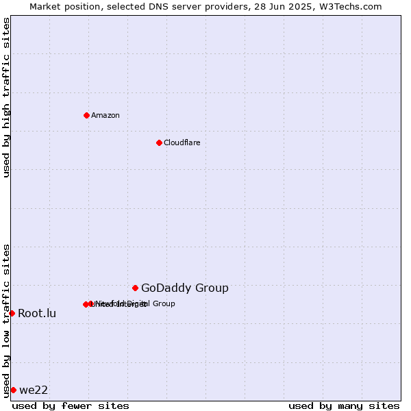 Market position of GoDaddy Group vs. we22 vs. Root.lu