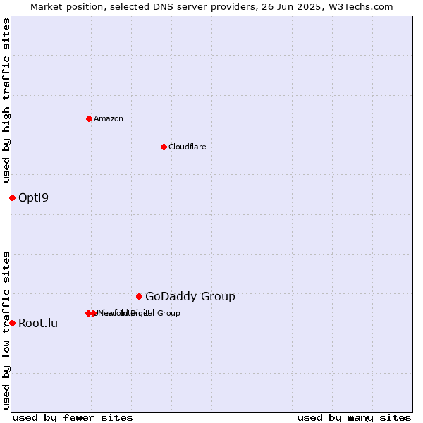 Market position of GoDaddy Group vs. Opti9 vs. Root.lu