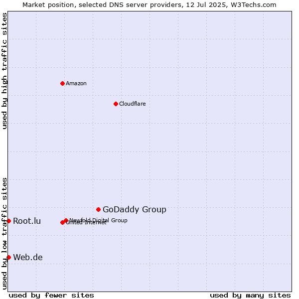 Market position of GoDaddy Group vs. Web.de vs. Root.lu