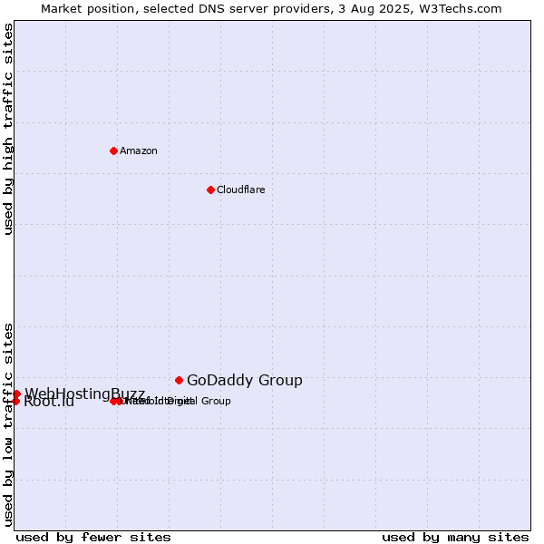 Market position of GoDaddy Group vs. WebHostingBuzz vs. Root.lu