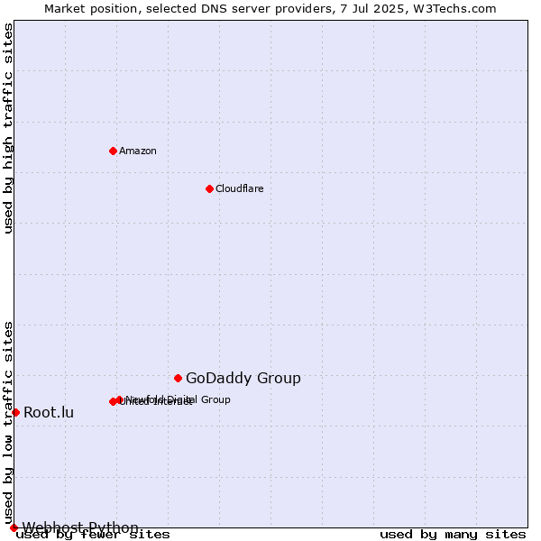 Market position of GoDaddy Group vs. Root.lu vs. Webhost Python