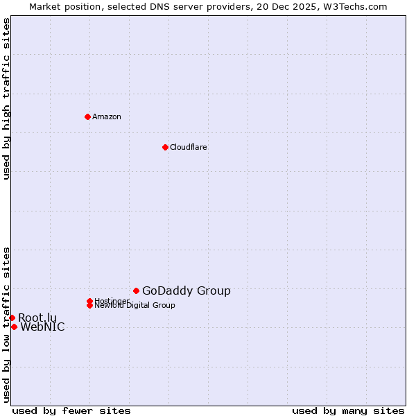 Market position of GoDaddy Group vs. WebNIC vs. Root.lu