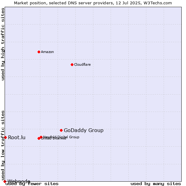 Market position of GoDaddy Group vs. Root.lu vs. Webnode