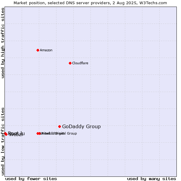 Market position of GoDaddy Group vs. Webzi vs. Root.lu