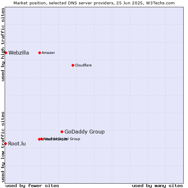 Market position of GoDaddy Group vs. Webzilla vs. Root.lu