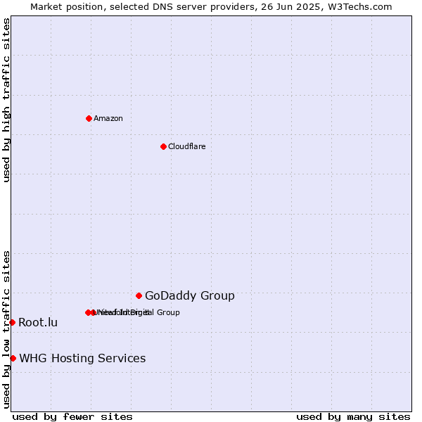 Market position of GoDaddy Group vs. WHG Hosting Services vs. Root.lu