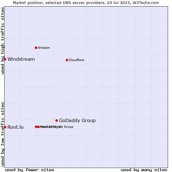 Market position of GoDaddy Group vs. Windstream vs. Root.lu