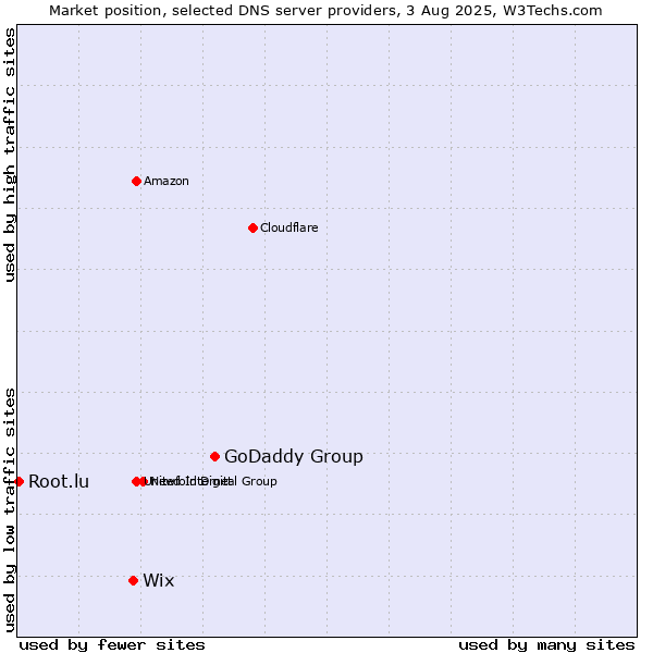 Market position of GoDaddy Group vs. Wix vs. Root.lu