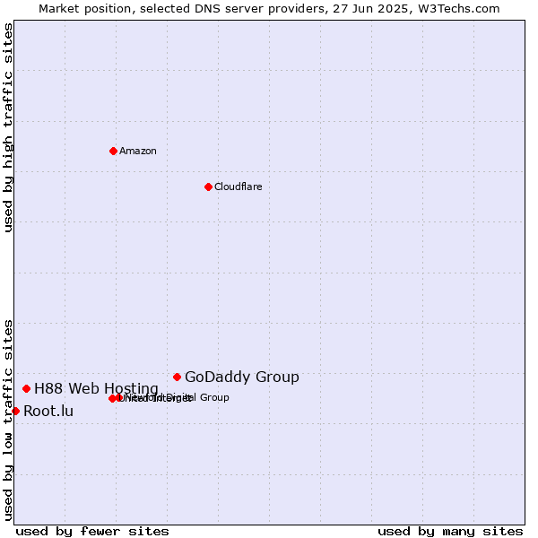 Market position of GoDaddy Group vs. H88 Web Hosting vs. Root.lu
