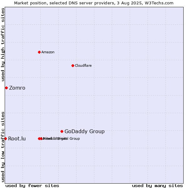 Market position of GoDaddy Group vs. Zomro vs. Root.lu