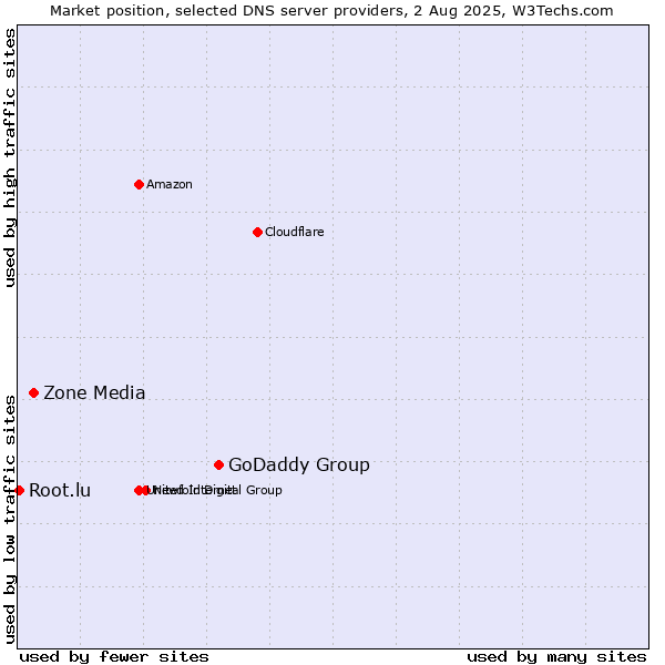 Market position of GoDaddy Group vs. Zone Media vs. Root.lu
