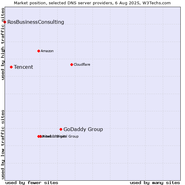 Market position of GoDaddy Group vs. Tencent vs. RosBusinessConsulting