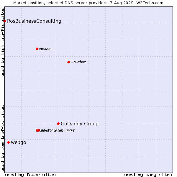 Market position of GoDaddy Group vs. webgo vs. RosBusinessConsulting
