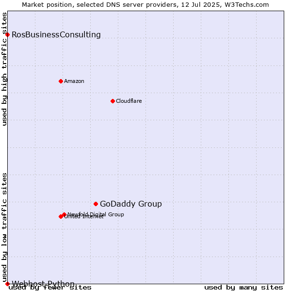 Market position of GoDaddy Group vs. RosBusinessConsulting vs. Webhost Python