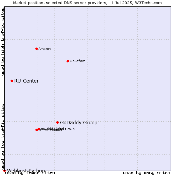 Market position of GoDaddy Group vs. RU-Center vs. Webhost Python