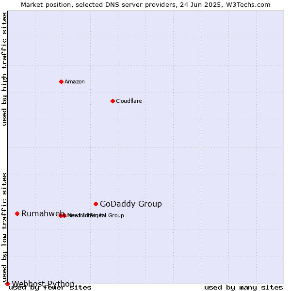 Market position of GoDaddy Group vs. Rumahweb vs. Webhost Python