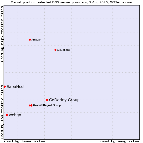 Market position of GoDaddy Group vs. webgo vs. SabaHost