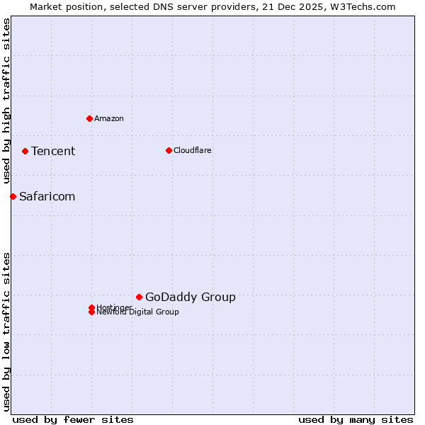 Market position of GoDaddy Group vs. Tencent vs. Safaricom