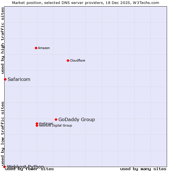 Market position of GoDaddy Group vs. Safaricom vs. Webhost Python