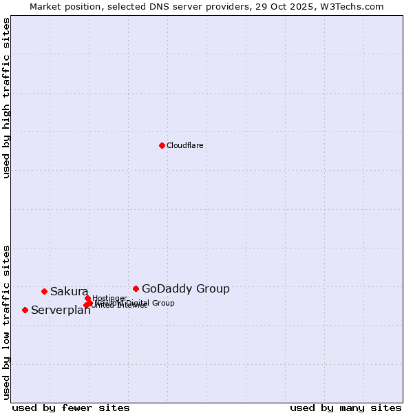 Market position of GoDaddy Group vs. Sakura vs. Serverplan