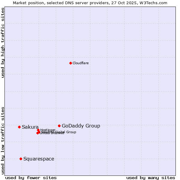 Market position of GoDaddy Group vs. Squarespace vs. Sakura
