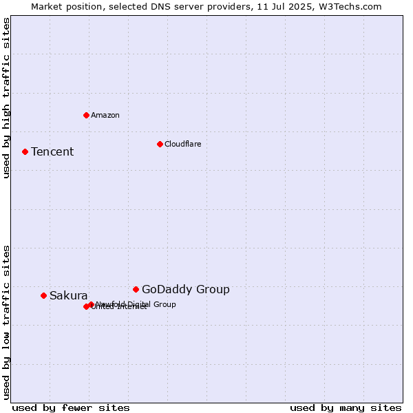 Market position of GoDaddy Group vs. Sakura vs. Tencent