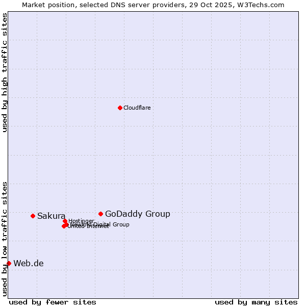Market position of GoDaddy Group vs. Sakura vs. Web.de