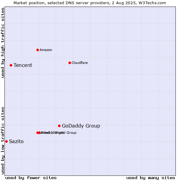 Market position of GoDaddy Group vs. Tencent vs. Sazito