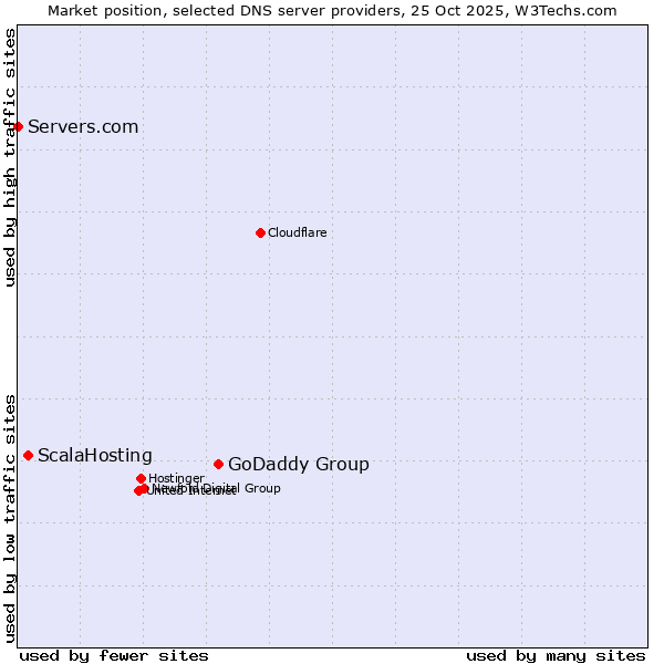 Market position of GoDaddy Group vs. ScalaHosting vs. Servers.com