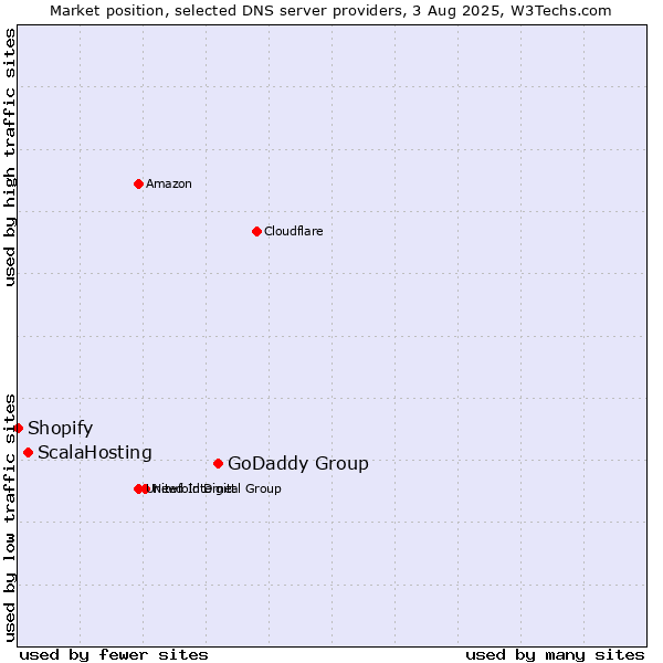 Market position of GoDaddy Group vs. ScalaHosting vs. Shopify