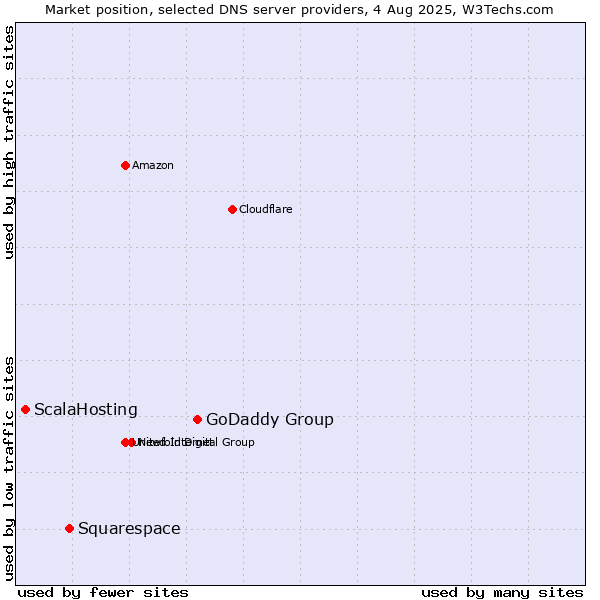 Market position of GoDaddy Group vs. Squarespace vs. ScalaHosting