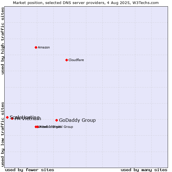 Market position of GoDaddy Group vs. PA Vietnam vs. ScalaHosting